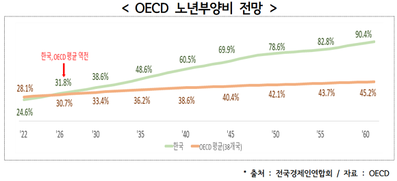 한국·OECD 노년부양비 전망. ⓒ 전국경제인연합회