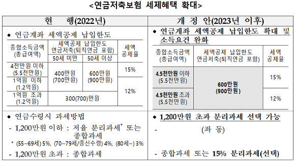 연금저축보험 세제혜택 확대 개정안. ⓒ 생명보험협회