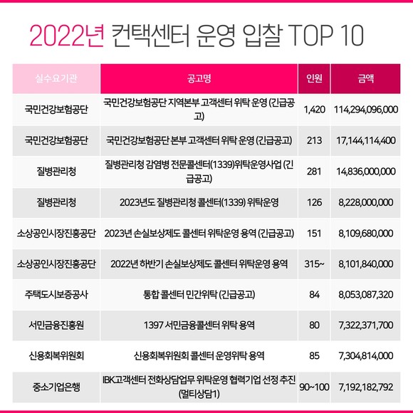 2022년 콜센터 운영위탁 주요 입찰 TOP 10. ⓒ 프라임경제