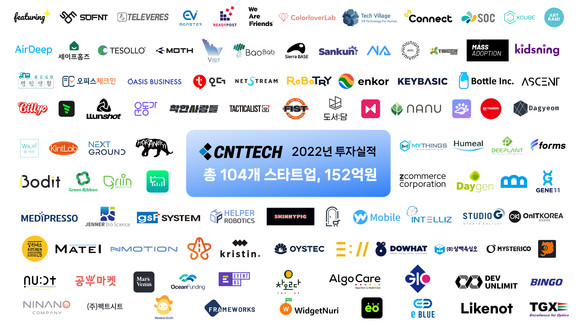 씨엔티테크가 올해 총 152억원, 104건의 초기기업 투자 진행에 성공하는 성과를 달성했다고 밝혔다. ⓒ 씨엔티테크