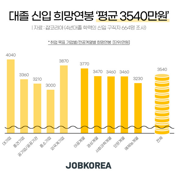 잡코리아가 올해 취업을 준비하는 대졸 구직자들을 대상으로 조사한 결과 연봉으로 평균 3540만원을 희망하는 것으로 나타났다. ⓒ 잡코리아