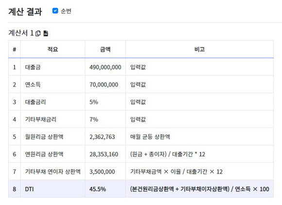 A씨의 부채상황을 가정해 계산한 DTI 계산서. 특례보금자리론의 DTI 제한 비율인 60%를 밑돌아 대출이 가능하다. @프라임경제