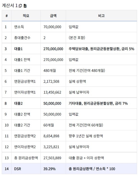 A씨가 시중 은행에서 연 5% 금리로 주택담보대출을 받는다고 가정했을 때 예상 대출가능금액. 'DSR 40% 이하' 규제에 막혀 최대 대출가능금액이 2.7억원으로 줄어든다. @프라임경제