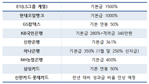 에너지기업 및 금융사별 성과급 책정 자료. (각사 제공) @프라임경제