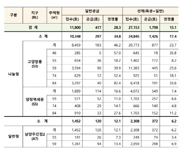 뉴:홈 첫 사전청약 최종 접수결과. © 국토교통부