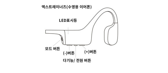 모드 버튼을 활용해 일상에서 사용하는 '일반 모드'와 물속에서 사용하는 '수영 모드' 두 가지 모드로 즐길 수 있다. ⓒ 샥스