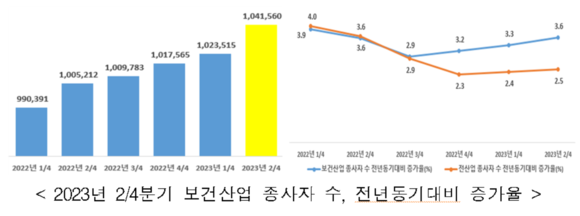 2023년 2분기 보건산업 종사자 수, 전년동기대비 증가율. ⓒ 한국보건산업진흥원