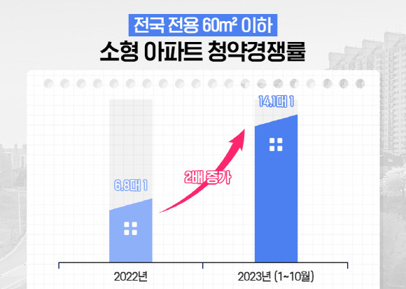 전국 전용 60㎡ 이하 소형 아파트 청약 경쟁률. © 더피알