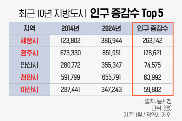 최근 10년 지방도시 인구 증감수 Top5. © 더피알