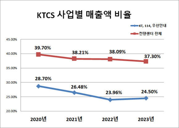 KTcs 연도별 사업별 매출액 비율. ⓒ 프라임경제