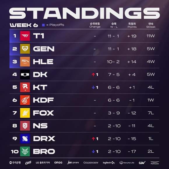 2024 LCK 스프링 6주차 팀 순위. ⓒ LCK