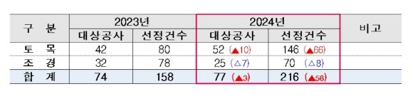 2024년 LH 자재·공법 선정계획. Ⓒ LH