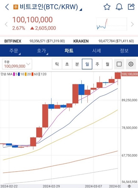 비트코인이 11일 국내 거래소에서 사상 처음으로 1억원을 돌파했다. ⓒ 업비트 캡처