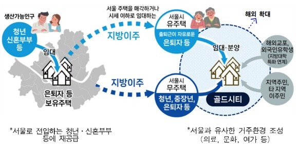 서울-지방상생형 순환 도시조성사업 '골드시티' 개념도. Ⓒ SH공사