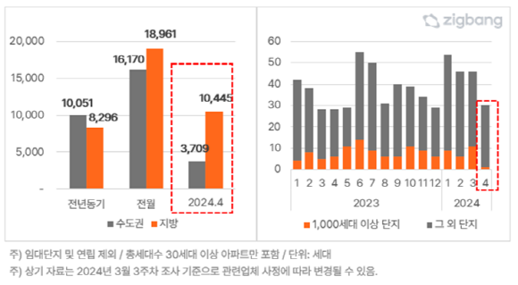 권역별 월별 입주물량 비교(왼쪽)와 단지 수 추이 표(오른쪽). © 직방