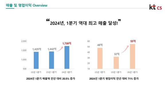 kt cs는 올해 1분기 1739억원의 매출과 55억원의 영업이익을 달성했다고 16일 밝혔다.ⓒ kt cs