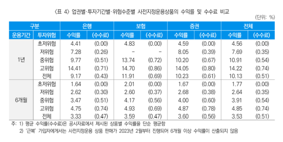 지난해부터 시행 중인 퇴직연금 사전지정운용제도(디폴트옵션) 상품의 업권별·투자기간별·위험수준별 수익률 및 수수료 비교 표. ⓒ 보험연구원
