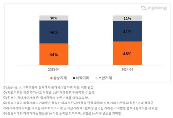 서울 아파트 전세 '상승-하락' 거래 현황. Ⓒ 직방