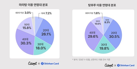 신한카드는 28일 '잘파세대'의 최근 소비 트렌드를 분석한 결과를 발표했다 해당 자료에 따르면 1020세대 사이에서 마라탕과 탕후루의 인기는 여전한 것으로 드러났다. ⓒ 신한카드