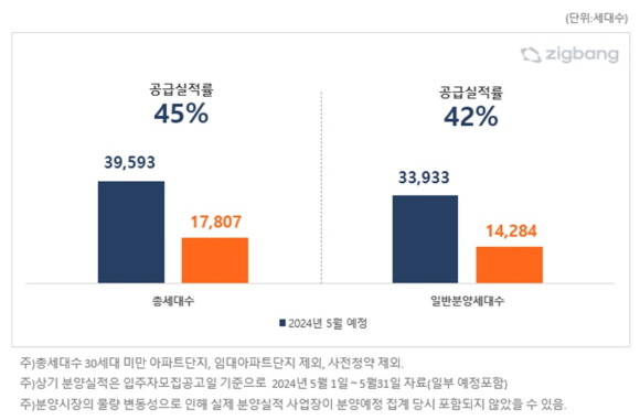 2024년 5월, 분양 계획 대비 분양 실적 비교. © 직방