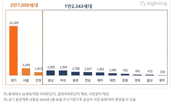 2024년 6월, 지역별 아파트 분양 예정 물량 비교. © 직방