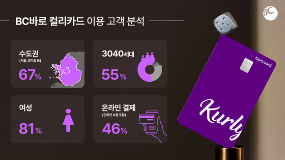 11일 BC카드에 따르면 컬리카드는 3040 여성들에게 많은 사랑을 받는 것으로 나타났다. ⓒ BC카드