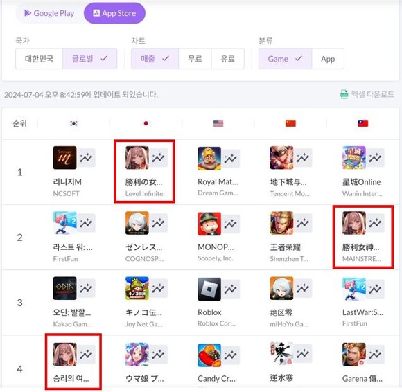 시프트업은 '승리의여신: 니케'가 여름 업데이트 시작일인 지난 4일에 일본 앱스토어 마켓 매출 1위를 기록하는 등 국내외 모바일 매출 상위권 역주행에 성공했다고 5일 밝혔다. ⓒ 시프트업