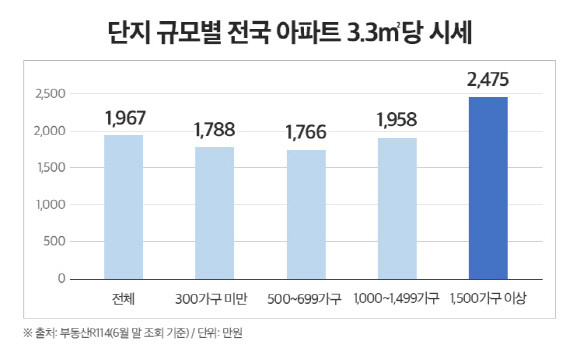 규모별 전국 아파트 3.3㎡당 시세. Ⓒ 더피알
