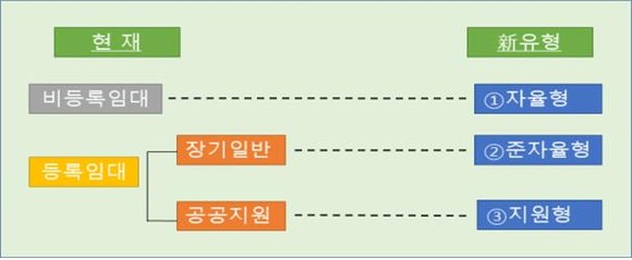 현행-신유형 장기임대 사업모델 비교. © 국토교통부