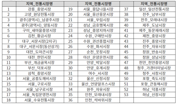 신한카드는 전통시장 소비 활성화를 위해 동행축제와 연계해 53개 전통시장과 제휴, 7000여개 가맹점에서 무이자 할부 및 캐시백 혜택을 오는 22일까지 제공한다고 3일 밝혔다. ⓒ 신한카드