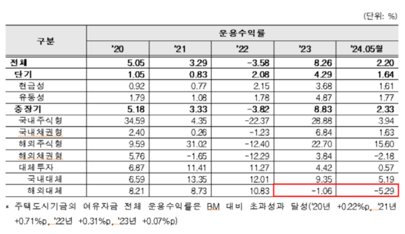 주택도시기금 연도별 운용수익률. © 문진석 의원실