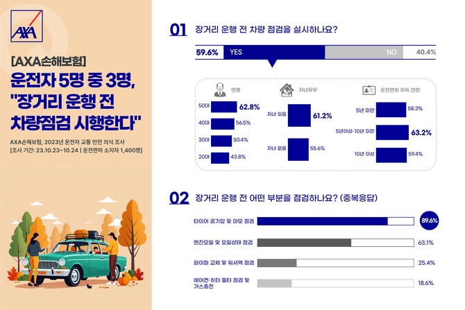 AXA손해보험은 명절 연휴 등 장거리 이동 전 차량 점검의 필요성을 고려해 관련 실태 파악을 위한 운전자 교통 안전 의식 조사를 진행했다고 6일 밝혔다. ⓒ AXA손해보험