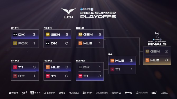 2024 LCK 서머 파이널 최종 결과. ⓒ LCK