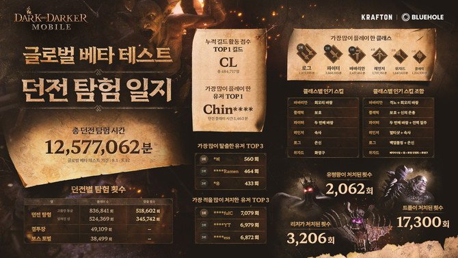 크래프톤의 크리에이티브 스튜디오 블루홀스튜디오가 개발 중인 신작 '다크앤다커 모바일'이 지난달에 진행된 첫 글로벌 대규모 테스트 결과와 게임스컴 2024에서의 이용자 반응을 공개했다. ⓒ 크래프톤