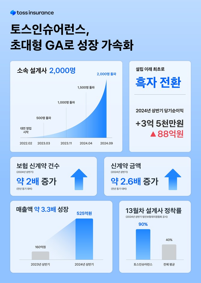 토스인슈어런스의 소속 설계사가 2000명을 돌파했다. ⓒ 토스