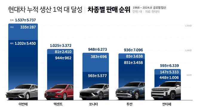 현대차 역대 차종별 누적 판매 1~5위 인포그래픽. ⓒ 현대자동차