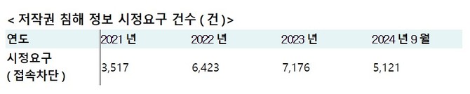 저작권 침해 정보 시정요구 건수(건). ⓒ 조인철 의원실