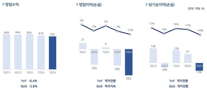 펄어비스는 12일 컨퍼런스 콜을 통해 2024년 연결기준 3분기 매출 795억원, 영업손실 92억원을 기록했다. ⓒ 펄어비스