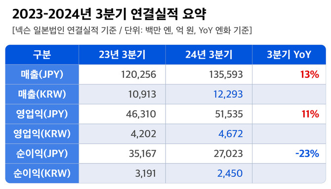 2024년 3분기 넥슨 연결실적 요약. ⓒ 넥슨