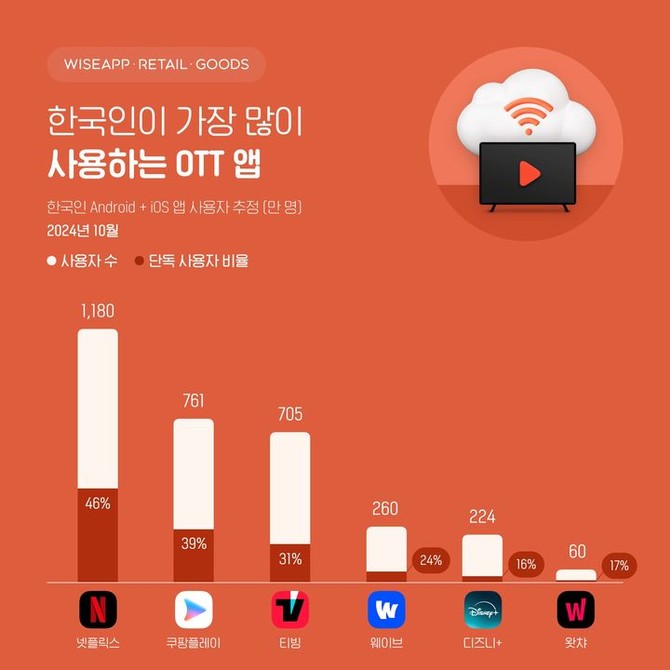 와이즈앱·리테일·굿즈가 발표한 OTT 앱 사용자 조사 결과에 따르면, 지난달 넷플릭스 월간 사용자 수는 1180만명인 것으로 드러났다. ⓒ 와이즈앱