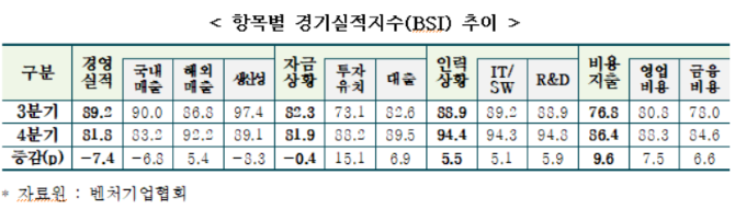항복별 경기실적지수(BSI) 추이 ⓒ벤처기업협회