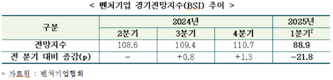 벤처기업 경기전망지수(BSI) 추이 ⓒ벤처기업협회