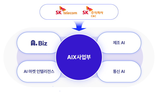 AIX사업부의 AI B2B 서비스 영역 4가지. ⓒ SK텔레콤