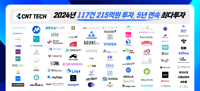 씨엔티테크가 올 한해 117건의 215억원을 투자했다고 16일 밝혔다. ⓒ 씨엔티테크