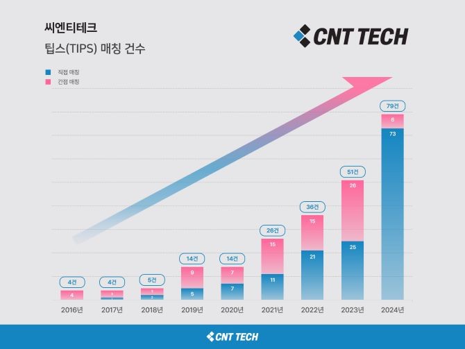 씨엔티테크가 올해 총 79개사의 팁스 연계를 성공했다. ⓒ 씨엔티테크
