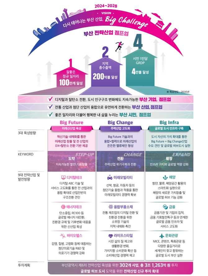 부산광역시 6차 전략산업 육성 마스터플랜. ⓒ 부산시
