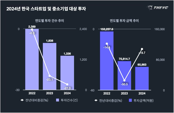 2024년 한국 스타트업·중소기업 대상 투자 ⓒ 더브이씨