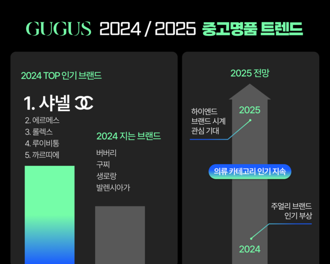 구구스가 발표한 2024~2025년 중고 명품 트렌드. ⓒ 구구스