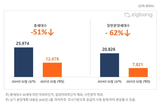 전국 2025년 2월, 전년 동월 대비 아파트 분양 예정 물량. Ⓒ 직방