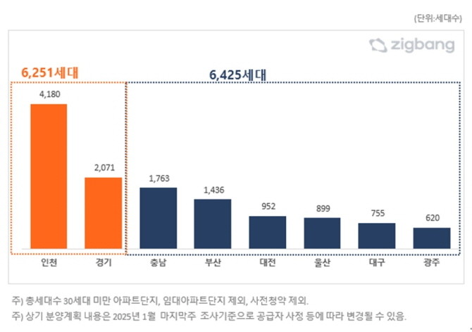 전국 2025년 2월, 지역별 아파트 분양예정 물량 비교. Ⓒ 직방